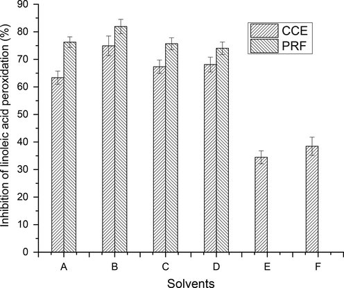 Inhibition of peroxidation by CCEs/PRFs of wild jujube fruits (Explanation as given in Fig. 2).