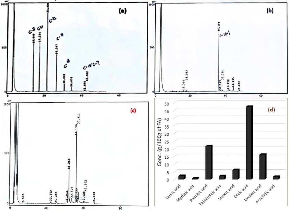 Typical GC chromatograms: (a) saturated fatty acid standards, (b) unsaturated fatty acid standards, (c) wild olive oil FAMEs, (d) quantitation of fatty acids.