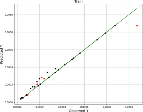 ADA-DT model: observed-predicted chart.