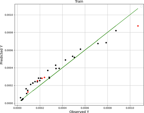 ADA-GRNN model: observed-predicted chart.