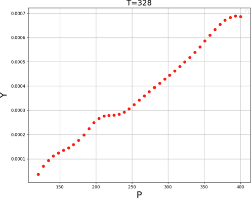 Tendency of variable P.