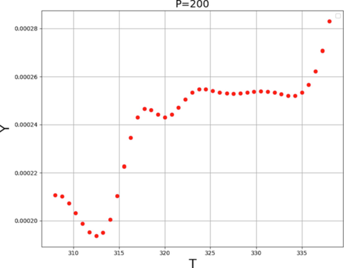 Tendency of variable T.