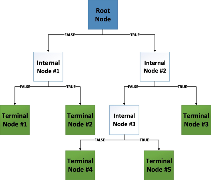 General structure of Decision Tree.