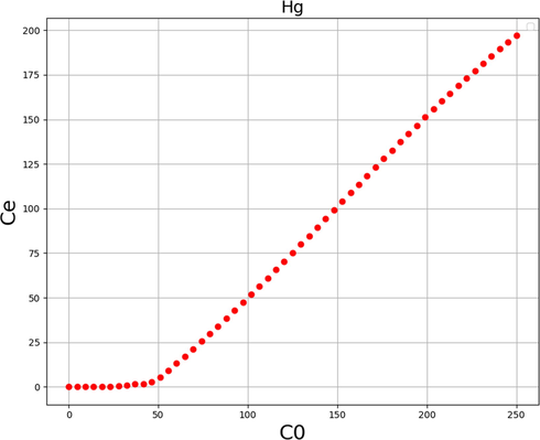 2D Plot of Ce applying Ada-GPR through Hg Ion.