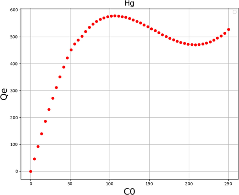 6-2D Plot of Qe applying Ada-GPR through Hg Ion.