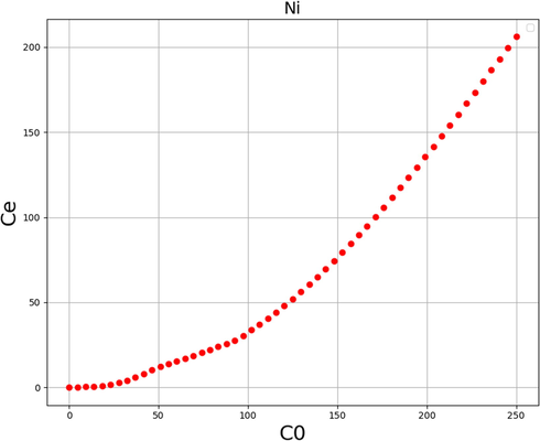 2D Plot of Ce applying Ada-GPR applying Ni Ion.