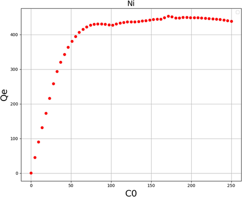 2D Plot of Qe applying Ada-GPR through Ni Ion.