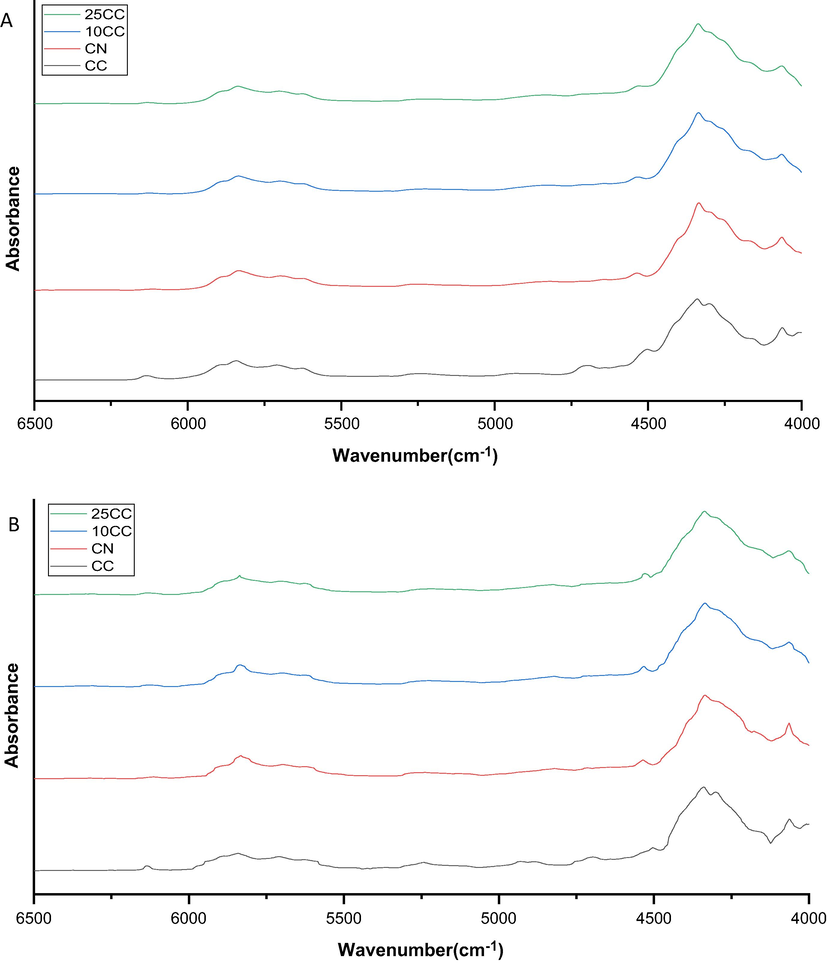 NIR Spectra before (A) and after preprocessing (B); ( ) C. citratus, ( ) C. nardus, ( ) 10%-, and (line black) 25% C. citratus in C. nardus.