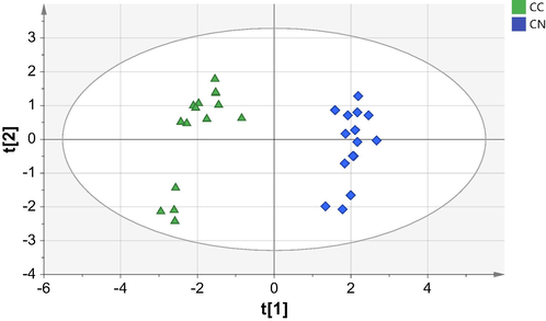 PCA score plot of essential oil from C. nardus ( ) and C. citratus ( ).