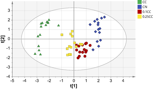 PCA score plot of essential oil from C. nardus ( ), C. citratus ( ), mixture of 10%- ( ) and 25% of C. citratus in C. nardus ( ).