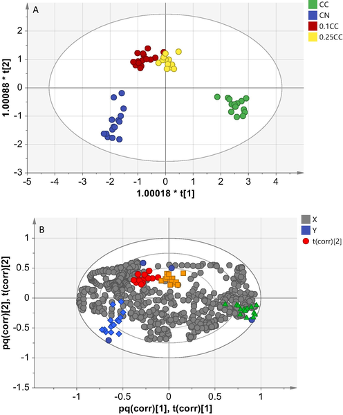 OPLS-DA score plot (A) and loading plot (B) of essential oil from C. nardus ( ), C. citratus ( ), mixture of 10 %- ( ) and 25 % of C. citratus in C. nardus ( ), variable X as wavenumber range ( ) and variable Y as group of samples ( ).