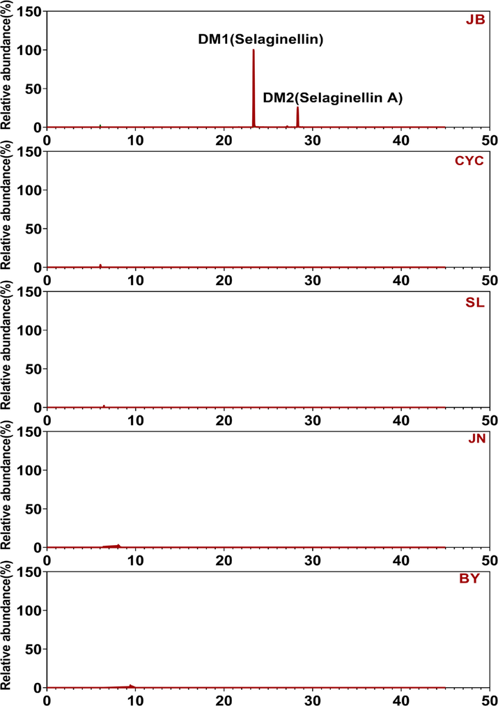 The top-2 distinguishing markers were specific components, only distributed in the S. tamariscina sample.