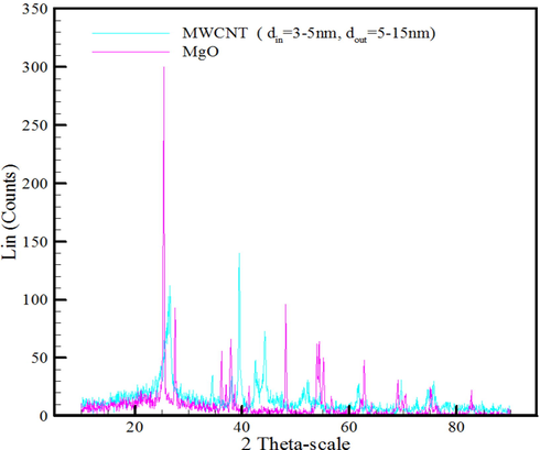 X-ray diffraction pattern images of nanoparticles.