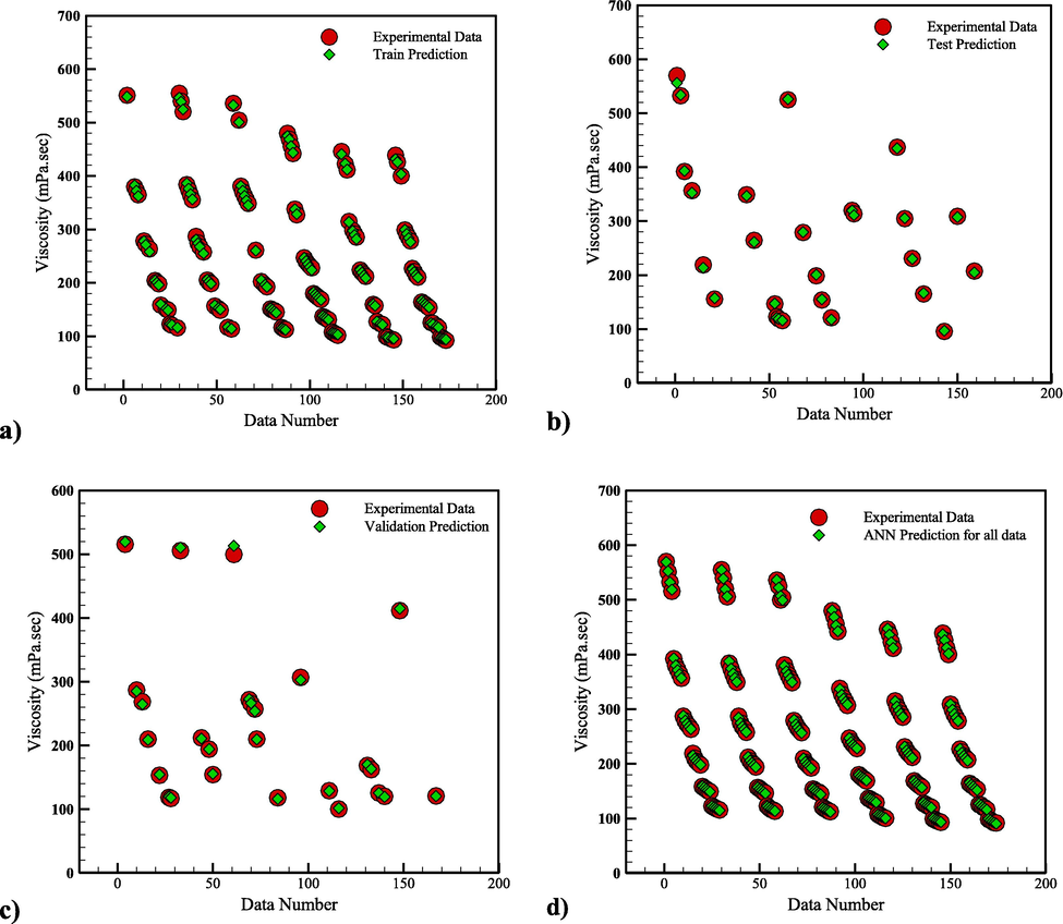 ANN Prediction performance on a) training b) test c) validation d) all data.