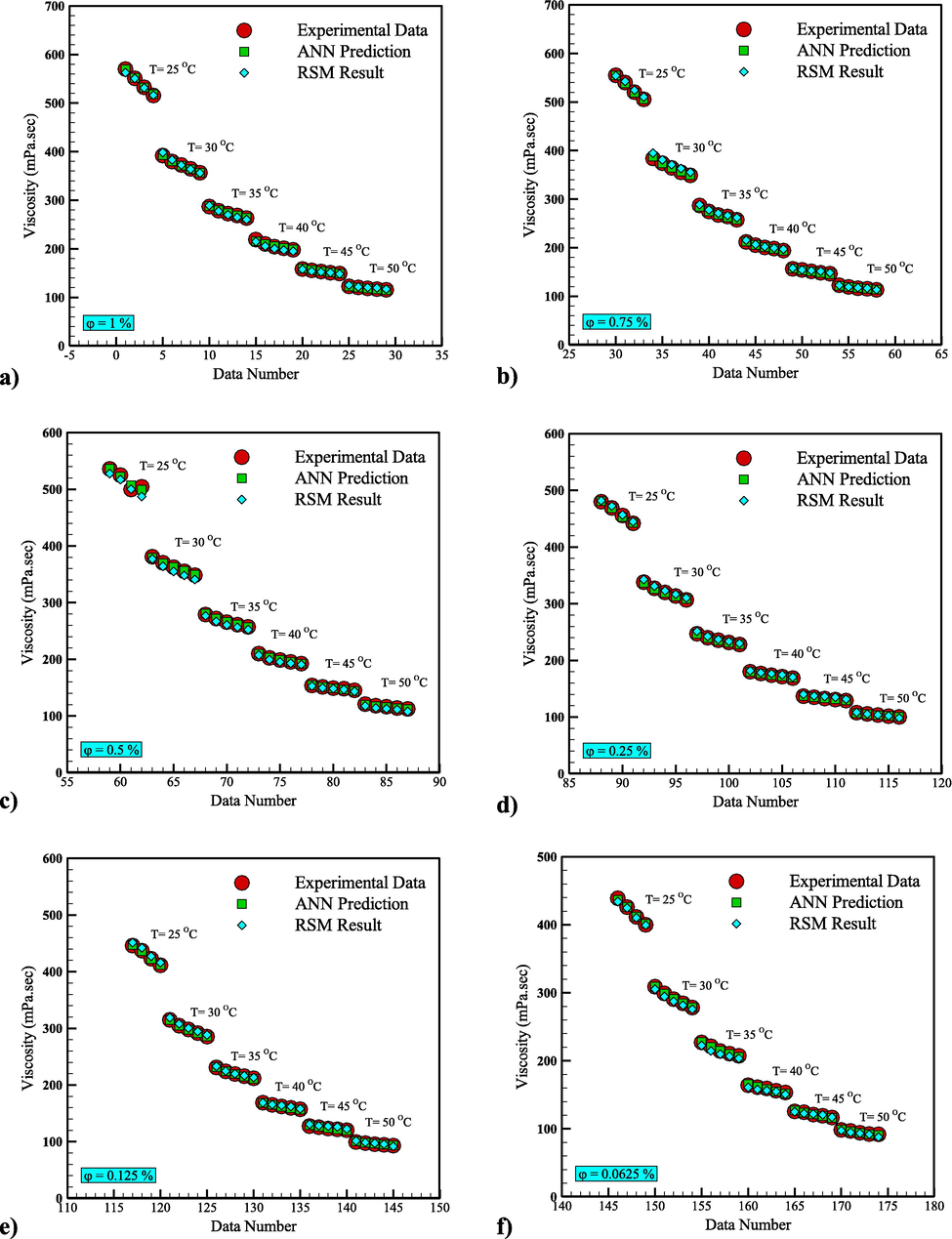 Comparison of ANN prediction with the RSM result using experimental data for a) φ = 1 % b) φ = 0.75 % c) φ = 0.5 % d) φ = 0.25 % e) φ = 0.125 % f) φ = 0.0625 %.