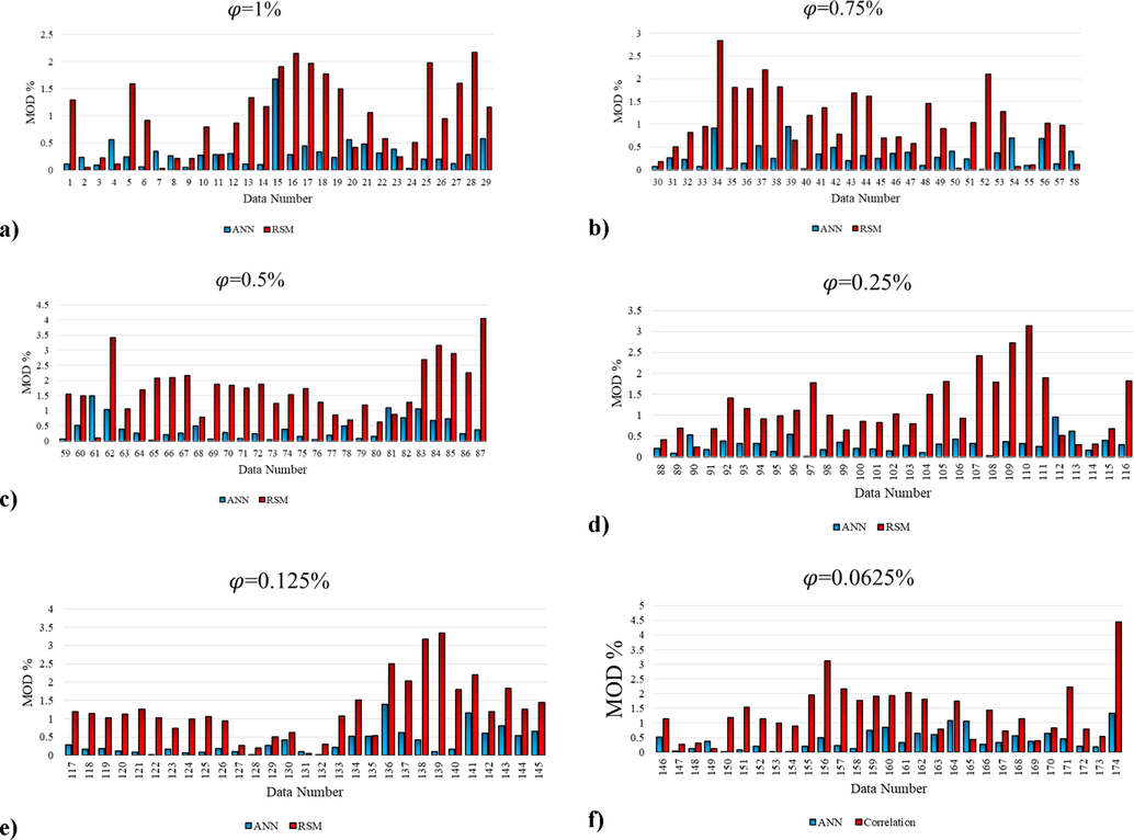Comparison of error for ANN and RSM model in a) φ = 1 % b) φ = 0.75 % c) φ = 0.5 % d) φ = 0.25 % e) φ = 0.125 % f) φ = 0.0625 %.