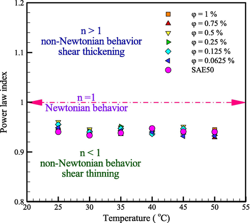 Power-law index in terms of φ and temperatures.