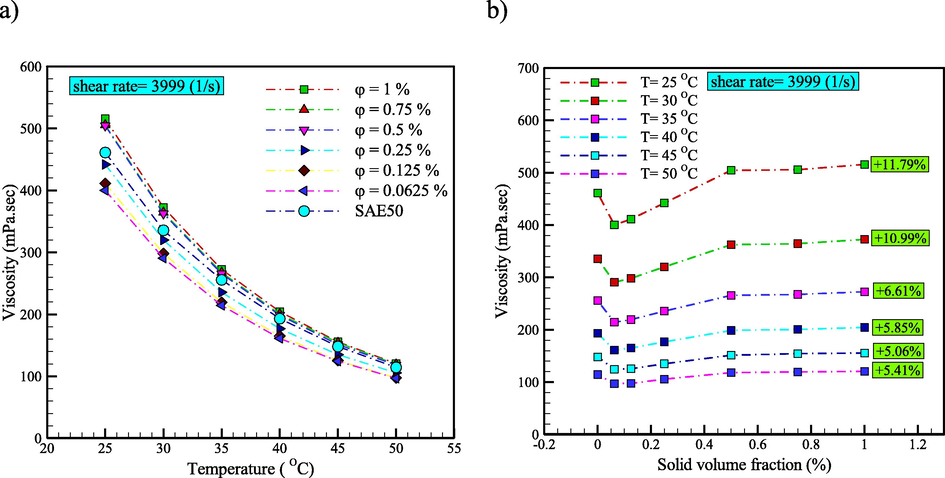 a) μ nf versus temperature. b) μ nf versus at different φ .