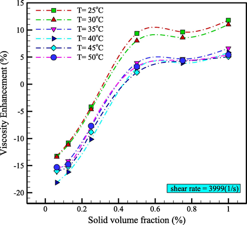 Viscosity Enhancement versus φ at different temperatures.