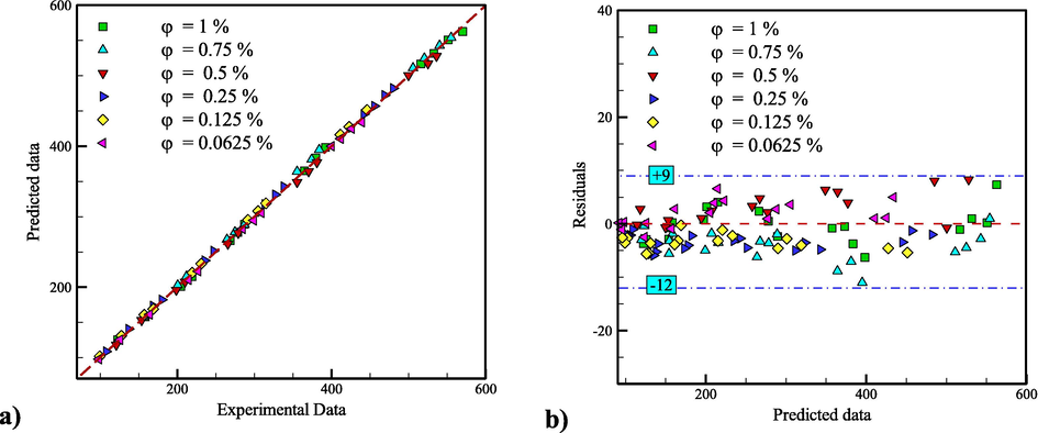 a) Conformity of proposed model with experimental data b) Residuals versus predicted results.