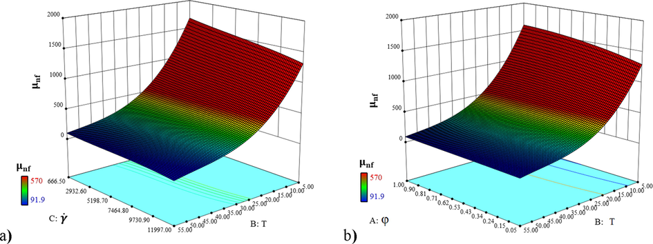 3-Dimensional curves of a) μ nf versus temperature and γ ̇ b) μ nf versus temperature and φ.