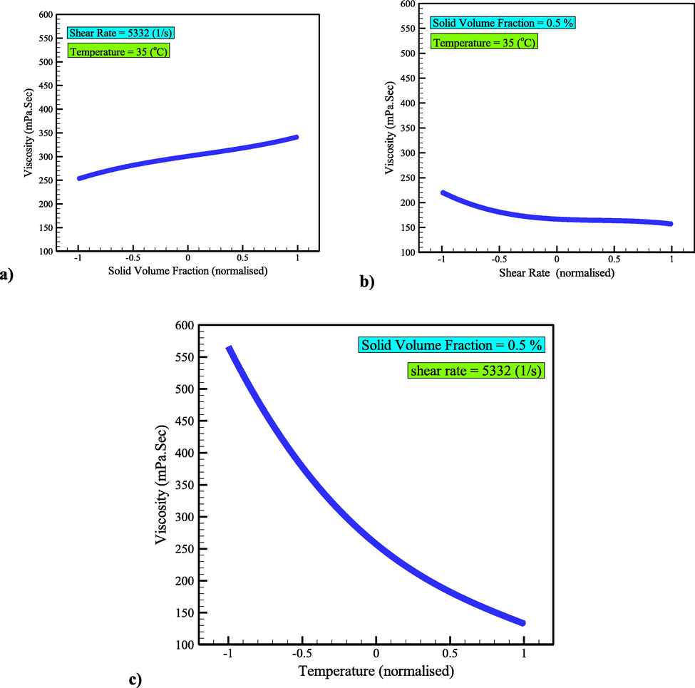 Effect of a) solid volume fraction b) shear rate c) temperature parameter on.. μ nf