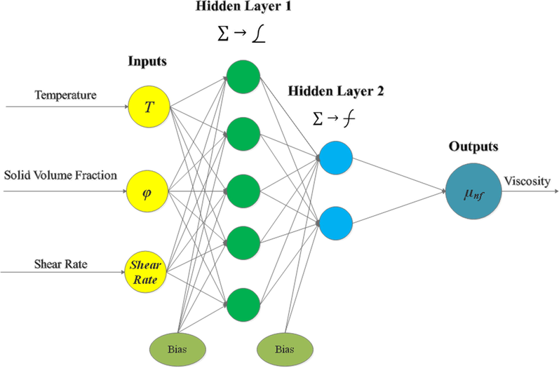 Topology of a typical ANN structure.