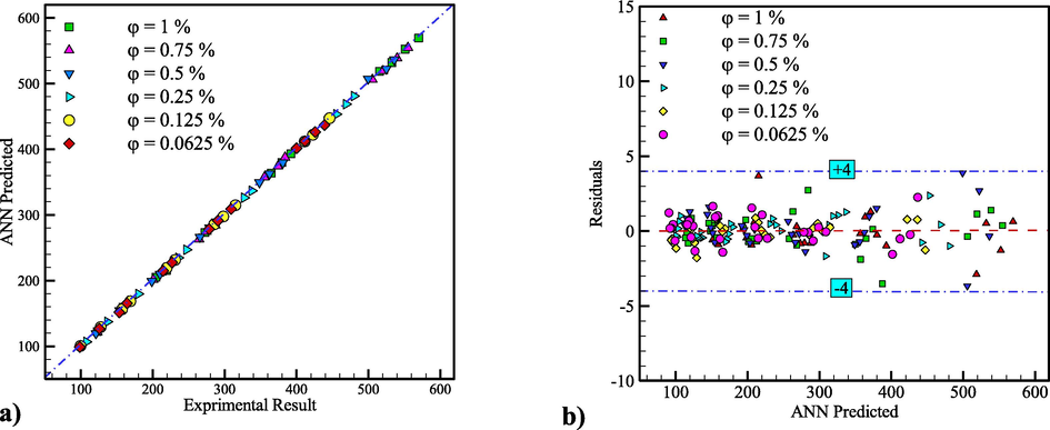 a) Curve of compliance between ANN data with experimental data b) Residuals ANN results.