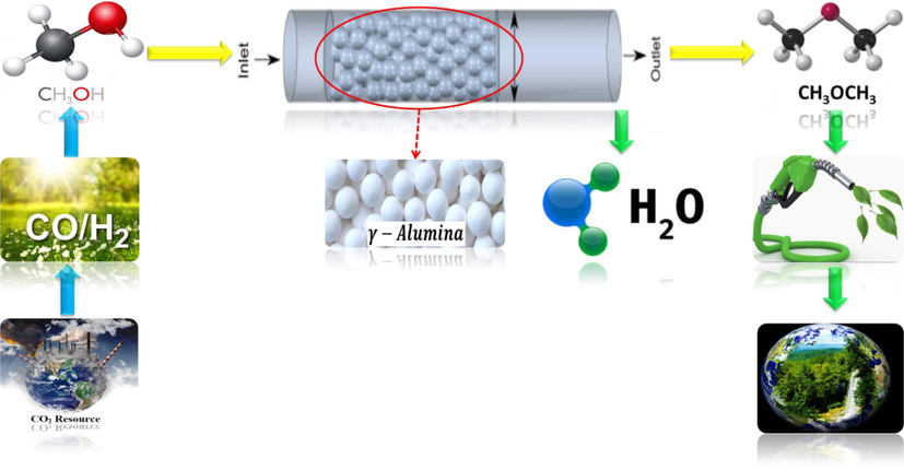 Schematic diagram of the dimethyl ether production process cycle from carbon production sources (in a catalytic plug reactor).