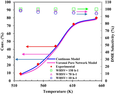 Comparison of MeOH conversion-temperature results obtained from continuous and Voronoi Pore Network models versus experimental results and DME selectivity (%) at different Tinlet and WHSV.