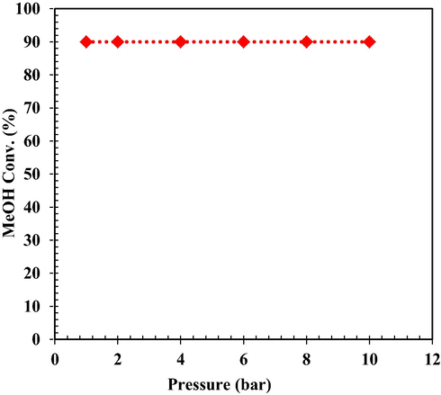 Effect of pressure on MeOH conversion (Based on rate equations Ref. (Mollavali, 2008).