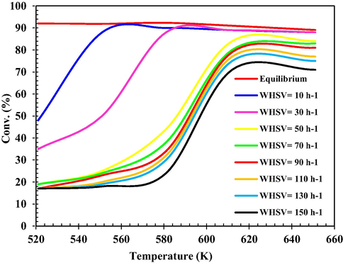 Conversion of MeOH dehydration reaction (%) at different Tinlet and WHSV.