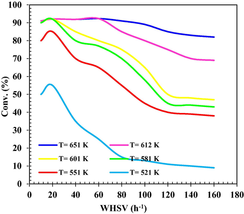 Conversion of MeOH (%) versus different WHSV and different Tinlet.