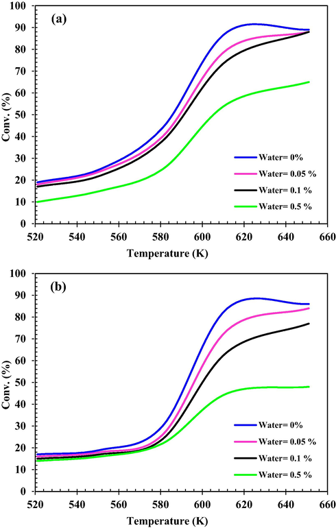 MeOH conversion versus Tinlet under water mass fraction different conditions at (a) WHSV = 50 h−1; (b) WHSV = 130 h−1.