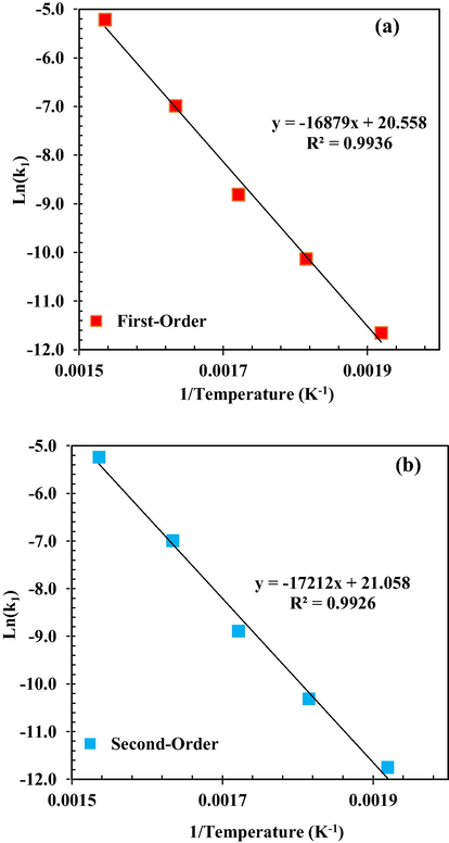 Arrhenius plot of rate constants against temperature for MeOH dehydration considering with decay law of (a) first-order and (b) second-order.