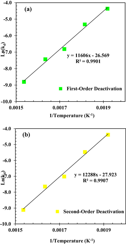 Arrhenius plot for deactivation rate constants of MeOH dehydration considering with decay law of (a) first-order (b) second-order.