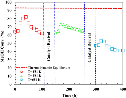 Effect of steaming on the catalyst activation under different Tinlet = 551, 581 and 651 K and WHSV = 20 h−1.