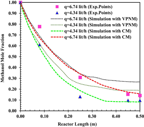 MeOH mole fraction as a function of reactor length at T0 = 551 K (VPNM Simulation (Li et al., 2021c), (Exp.Points (Bercic and Levec, 1993).