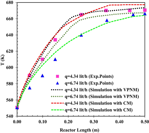 The simulated reactor temperature as a function of reactor length at T0 = 551 K (VPNM Simulation (Li et al., 2021c), ((Exp.Points (Bercic and Levec, 1993)).