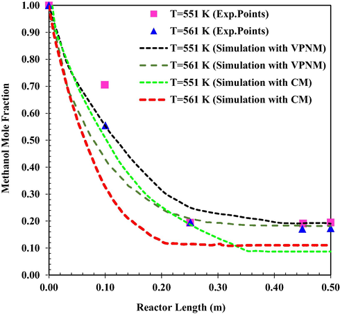 MeOH mole fraction as a function of reactor length at different inlet temperature (VPNM Simulation (Li et al., 2021c), (Exp.Points (Bercic and Levec, 1993).