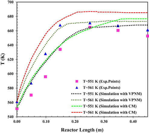 The simulated reactor temperature as a function of reactor length at different inlet temperature (VPNM Simulation (Li et al., 2021c), (Exp.Points (Bercic and Levec, 1993).