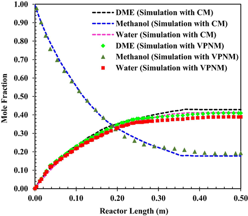 MeOH and DME mole fraction as a function of reactor length at q = 4.34 L/h and at T0 = 551 K. (VPNM Simulation (Li et al., 2021c),