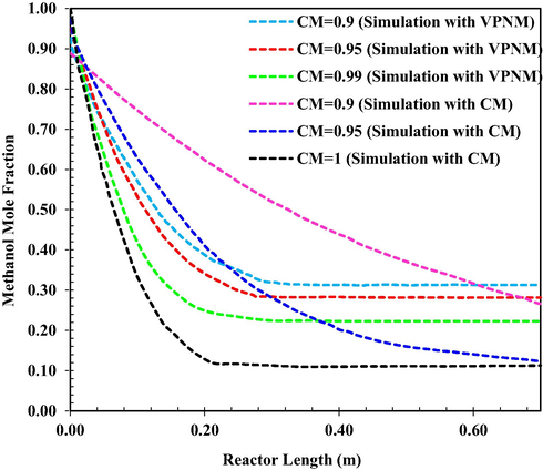 MeOH mole fraction as a function of reactor length at q = 4.34 L/h and at T0 = 561 K for different CM. (VPNM Simulation (Li et al., 2021c).