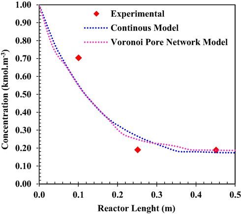 Comparison of MeOH concentration distributions from experimental work (Bercic and Levec, 1993); Voronoi pore network (Li et al., 2021c) and continuous models.