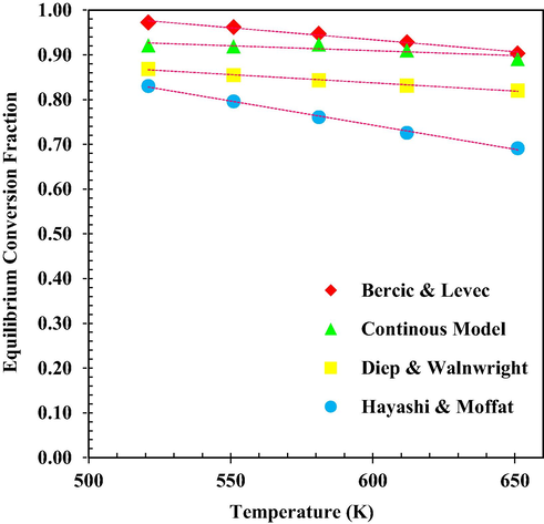 MeOH equilibrium conversion (Experimental Data (Bercic and Levec, 1992; Bercic, 1990; Ortega et al., 2018) versus temperature.