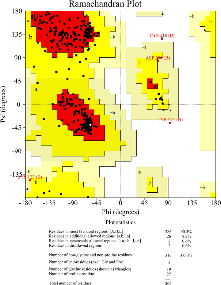 Ramachandran plot for the homology model protein. 90.5 % of amino acid residues are in favored regions, 8.8 % of amino acid residues are in the allowed regions, and 0.6 % are in the disallowed regions.