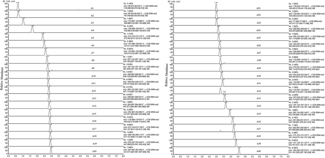 UHPLC-MS chromatograms of 40 bioactive compounds in MLSTP.