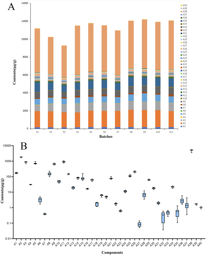 Contents of 40 constitutes in 11 batches of MLSTP products. (A) Comparison of 11 batches (S1-S11) in MLSTP. (B) Horizontal comparison of 40 components (A1-A40) in MLSTP.