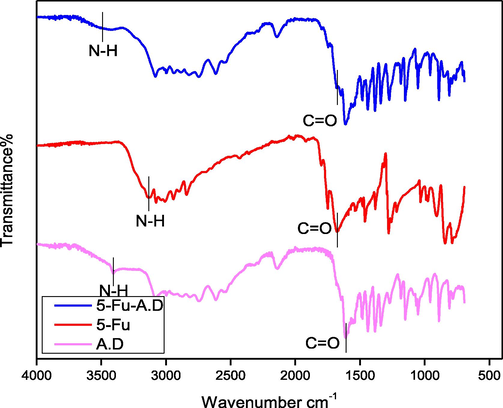 FTIR spectra of Alanine dimer (A.D), 5-Fu and 5-Fu-A.D.