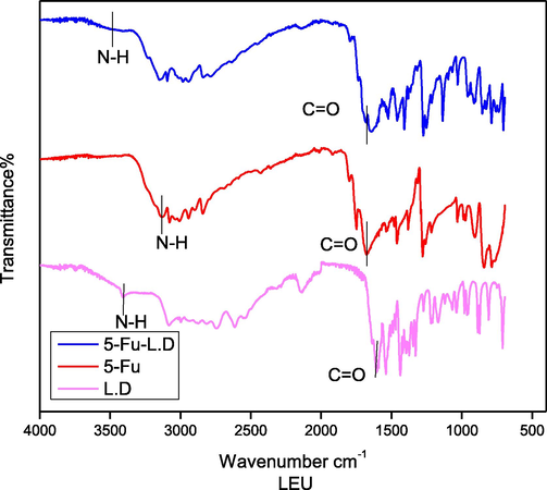 FTIR spectra of Leucine dimer (L.D), 5-Fu and 5-Fu-L.D.